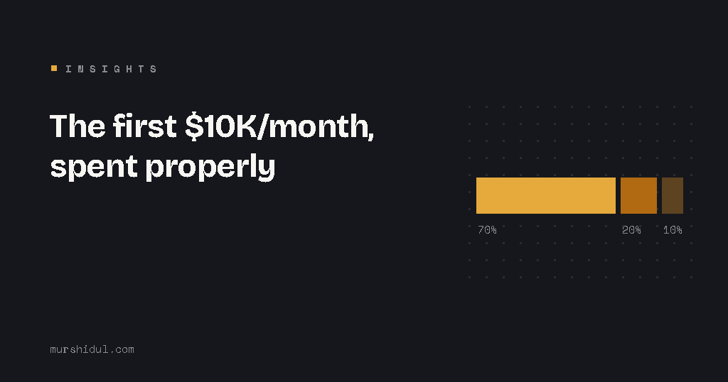 Insights banner for "The first $10K/month, spent properly": an amber bar split into 70, 20 and 10 percent segments on a dark dot grid